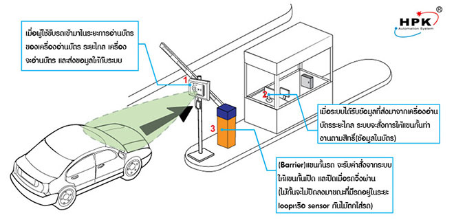 เครื่องอ่านบัตรระยะไกลสำหรับ แขนกั้นรถอัตโนมัติ