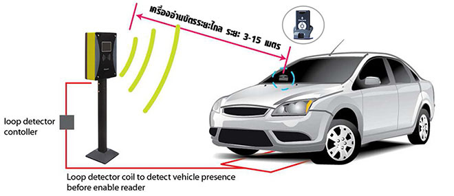 เครื่องอ่านบัตรระยะไกล แขนกั้นรถอัตโนมัติ