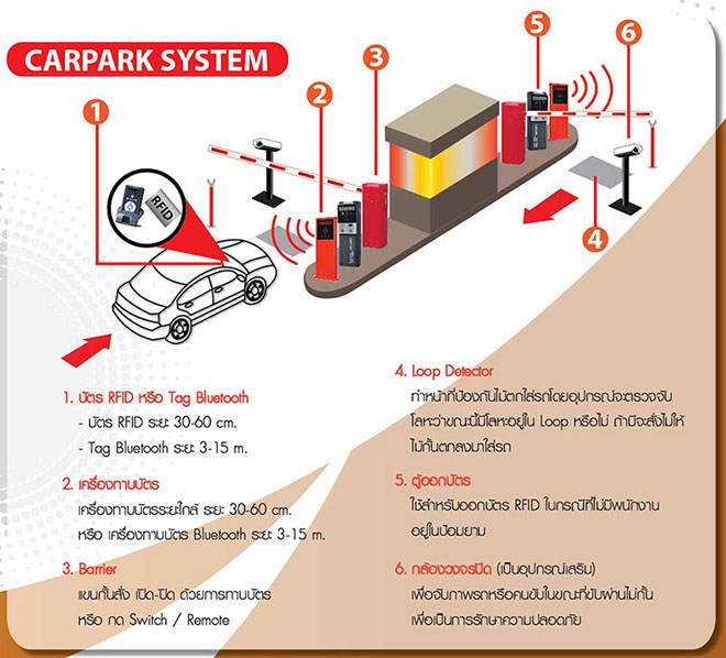 แขนกั้นรถ ระบบ carpark